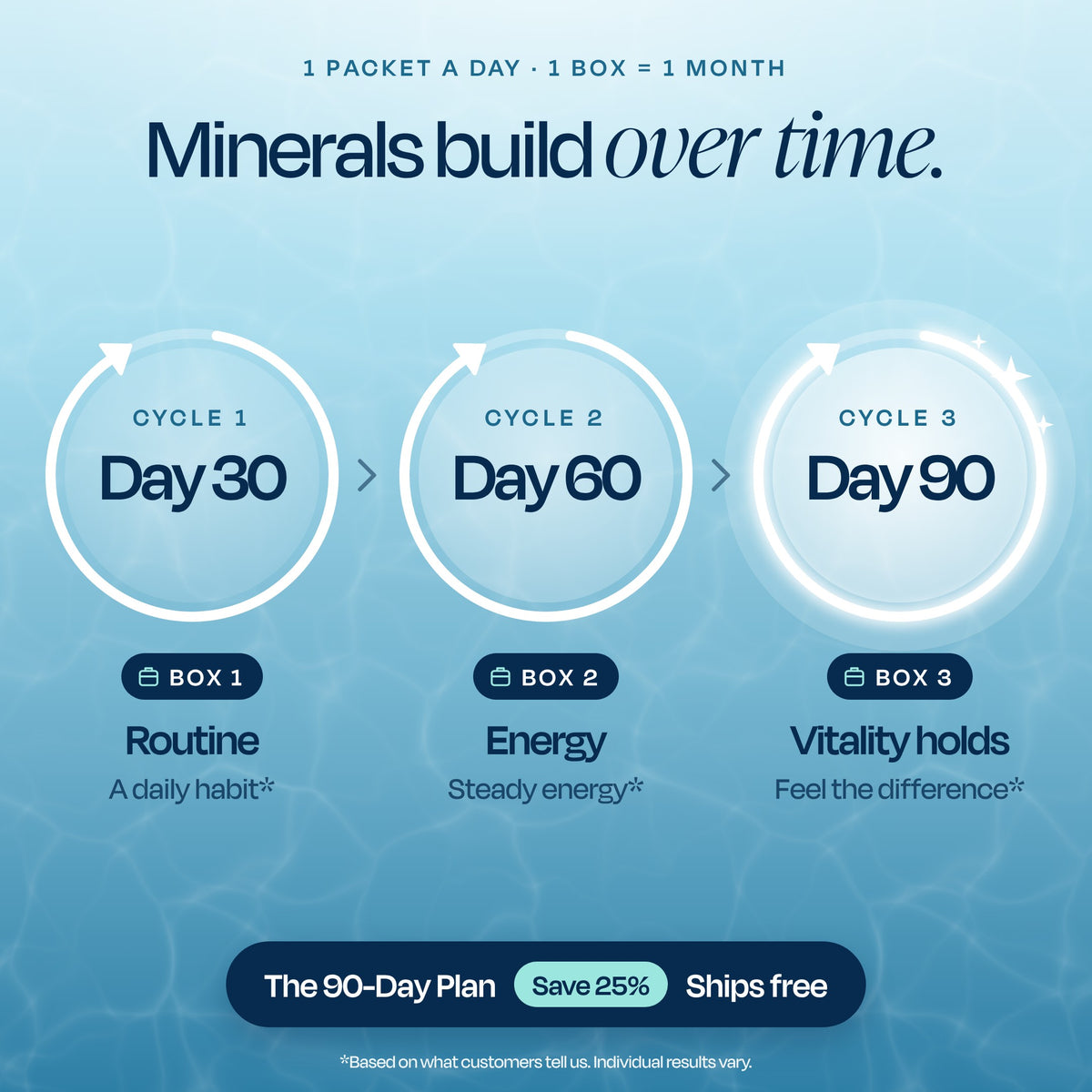 Liposomal Sea Moss Gel: results timeline